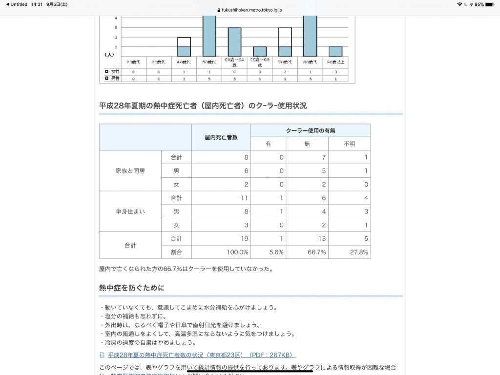 平成28年の東京における熱中症屋内死亡者のデータ